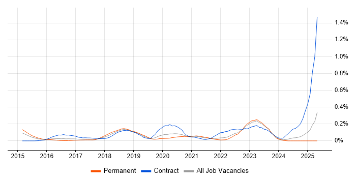 Job vacancy trend for NGFW in Yorkshire Job vacancy trend for NGFW in Yorkshire
