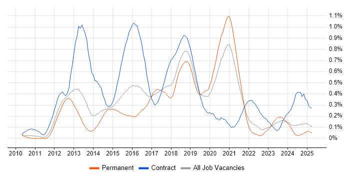 Job vacancy trend for nginx in Yorkshire Job vacancy trend for nginx in Yorkshire