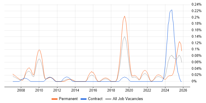 NGN job vacancy trend in Yorkshire