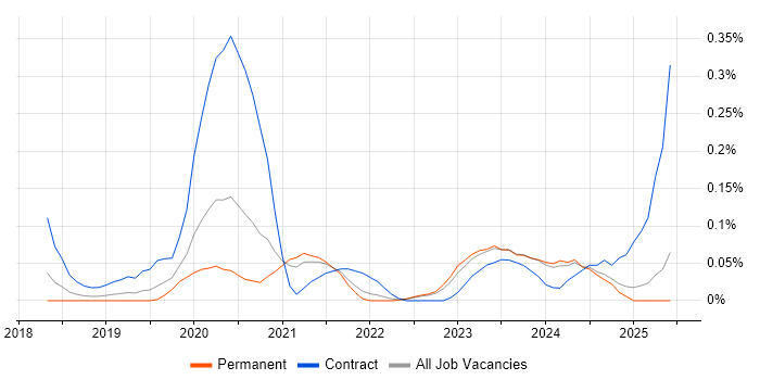 Job vacancy trend for NgRx in Yorkshire