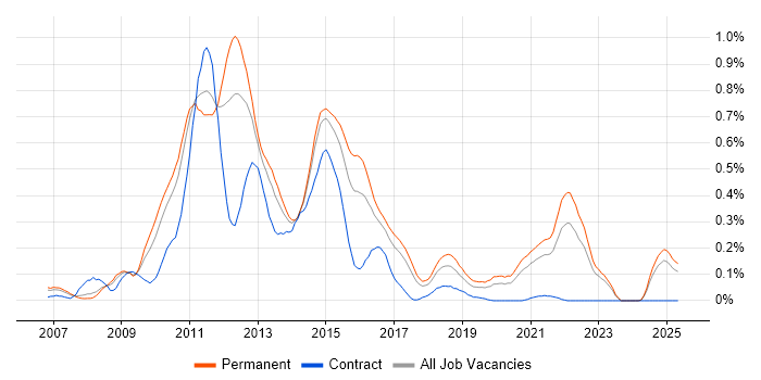 Job vacancy trend for NHibernate in Yorkshire Job vacancy trend for NHibernate in Yorkshire