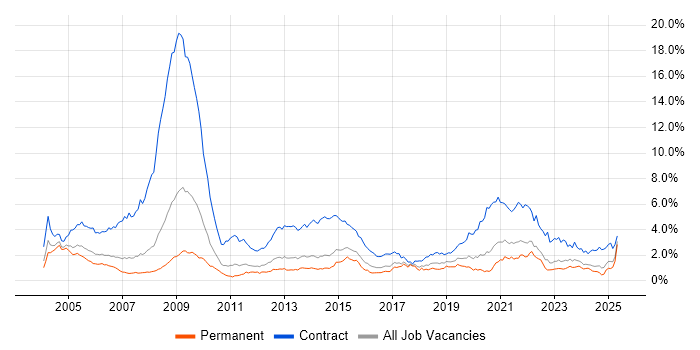Job vacancy trend for NHS in Yorkshire Job vacancy trend for NHS in Yorkshire