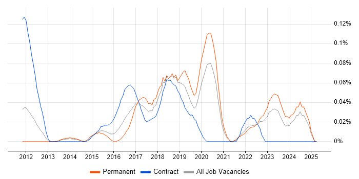 Job vacancy trend for Nintex in Yorkshire Job vacancy trend for Nintex in Yorkshire