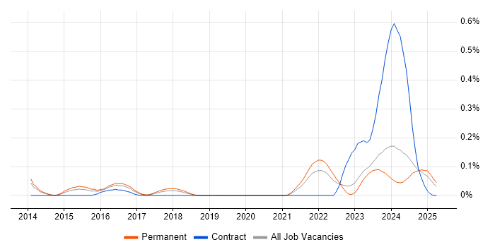 Job vacancy trend for NIST 800 in Yorkshire Job vacancy trend for NIST 800 in Yorkshire