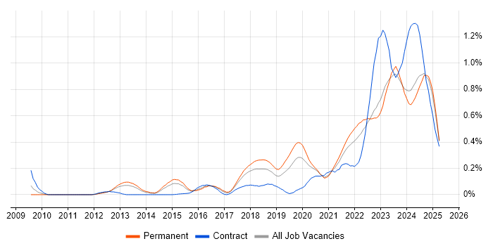 Job vacancy trend for NIST in Yorkshire Job vacancy trend for NIST in Yorkshire