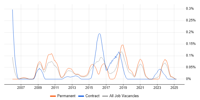 Job vacancy trend for Nmap in Yorkshire Job vacancy trend for Nmap in Yorkshire