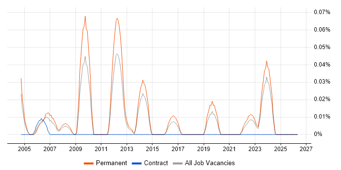 NOC Manager job vacancy trend in Yorkshire