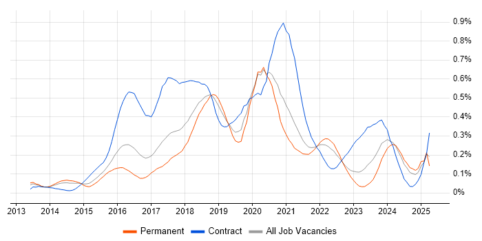 Job vacancy trend for Node.js Developer in Yorkshire