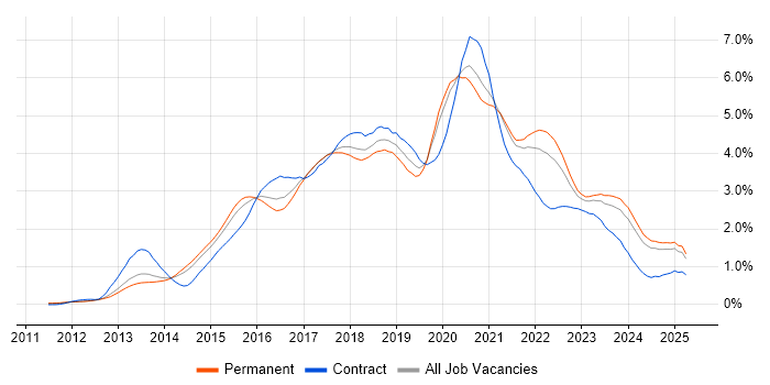 Job vacancy trend for Node.js in Yorkshire Job vacancy trend for Node.js in Yorkshire