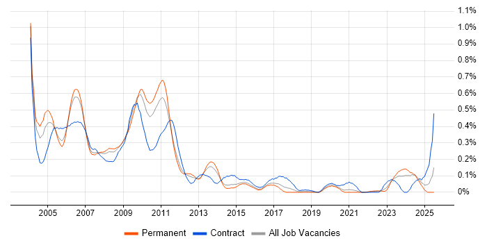 Job vacancy trend for Nokia in Yorkshire Job vacancy trend for Nokia in Yorkshire