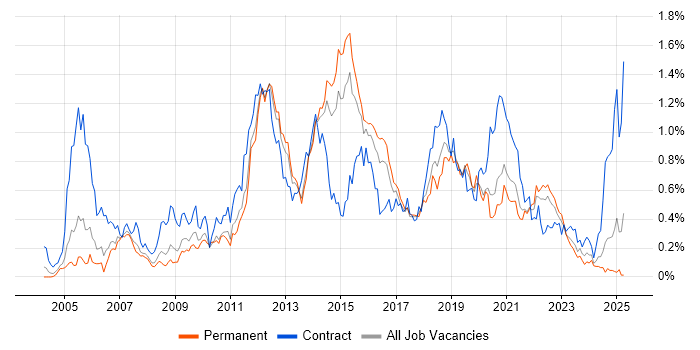 Job vacancy trend for Non-Functional Testing in Yorkshire Job vacancy trend for Non-Functional Testing in Yorkshire
