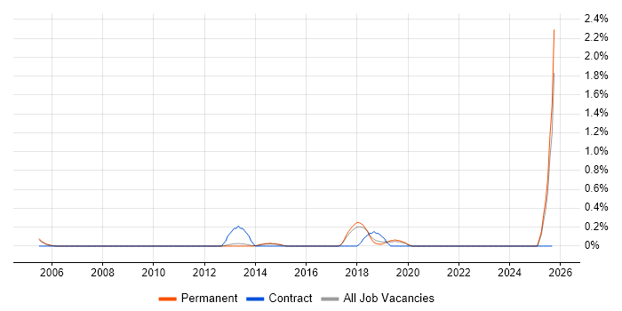 1st/2nd Line Support Technician job vacancy trend in North Yorkshire 1st/2nd Line Support Technician job vacancy trend in North Yorkshire