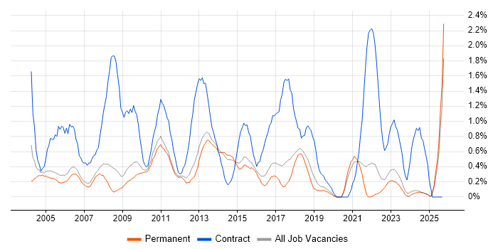 1st/2nd Line Support job vacancy trend in North Yorkshire 1st/2nd Line Support job vacancy trend in North Yorkshire