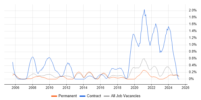 Job vacancy trend for 1st Line Engineer in North Yorkshire Job vacancy trend for 1st Line Engineer in North Yorkshire