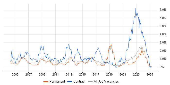 Job vacancy trend for 1st Line Support in North Yorkshire Job vacancy trend for 1st Line Support in North Yorkshire