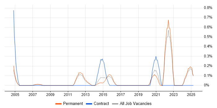 Job vacancy trend for 21 CFR Part 11 in North Yorkshire Job vacancy trend for 21 CFR Part 11 in North Yorkshire