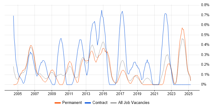 Job vacancy trend for 2nd/3rd Line Support in North Yorkshire Job vacancy trend for 2nd/3rd Line Support in North Yorkshire
