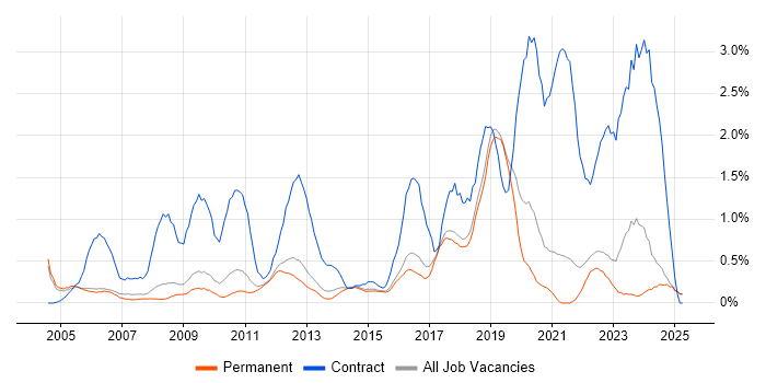 Job vacancy trend for 2nd Line Engineer in North Yorkshire Job vacancy trend for 2nd Line Engineer in North Yorkshire
