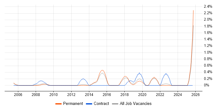 2nd Line Support Technician job vacancy trend in North Yorkshire 2nd Line Support Technician job vacancy trend in North Yorkshire