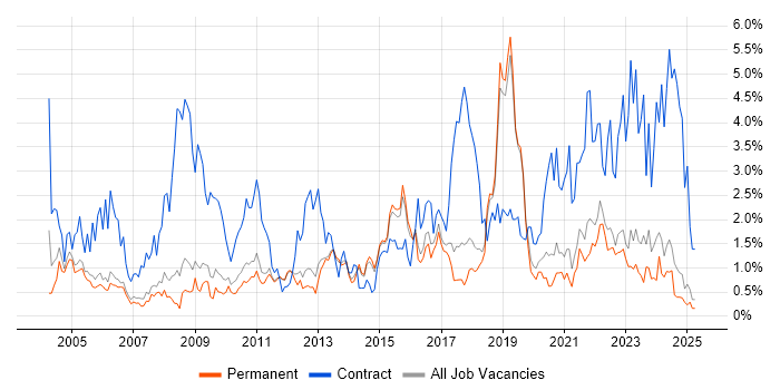 Job vacancy trend for 2nd Line Support in North Yorkshire Job vacancy trend for 2nd Line Support in North Yorkshire