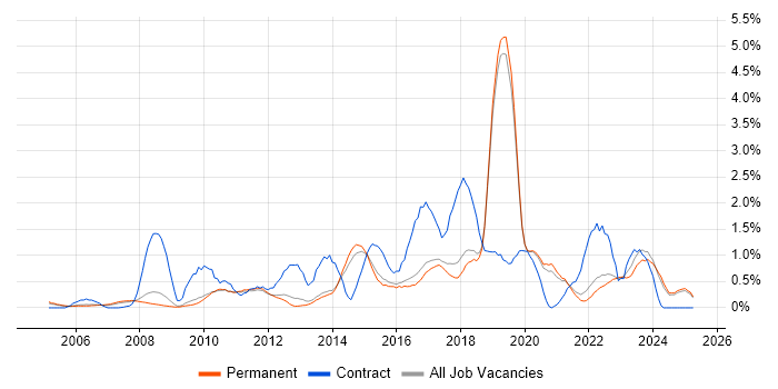 Job vacancy trend for 3rd Line Engineer in North Yorkshire Job vacancy trend for 3rd Line Engineer in North Yorkshire
