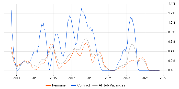 3rd Line Infrastructure Engineer job vacancy trend in North Yorkshire