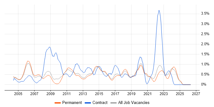3rd Line Support job vacancy trend in North Yorkshire
