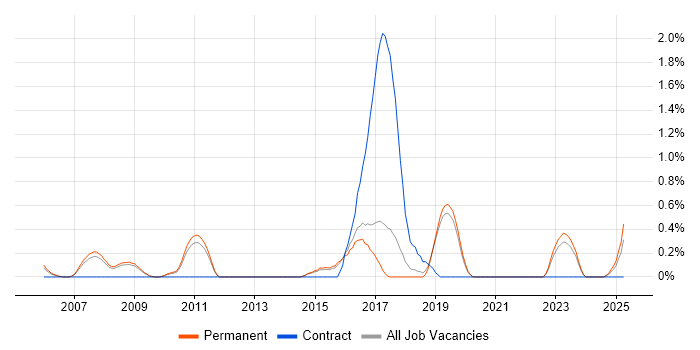 Job vacancy trend for 802.1X in North Yorkshire Job vacancy trend for 802.1X in North Yorkshire