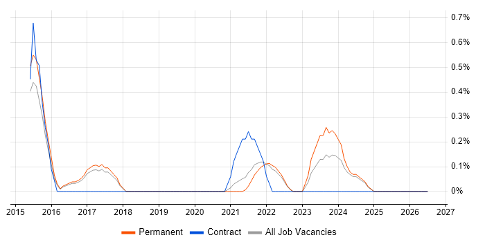 A/B Testing job vacancy trend in North Yorkshire