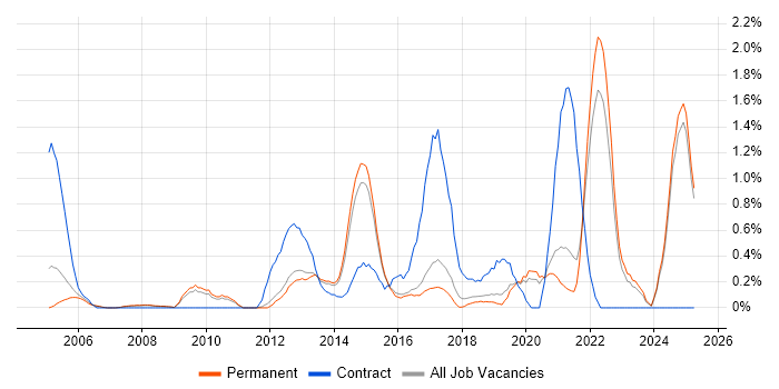 Job vacancy trend for Acceptance Criteria in North Yorkshire Job vacancy trend for Acceptance Criteria in North Yorkshire