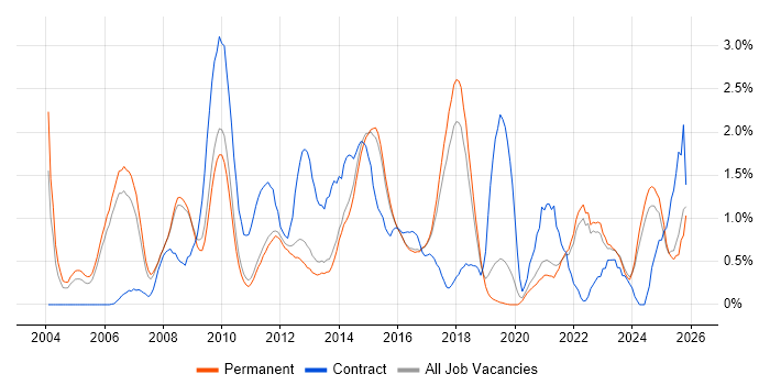 Accessibility job vacancy trend in North Yorkshire