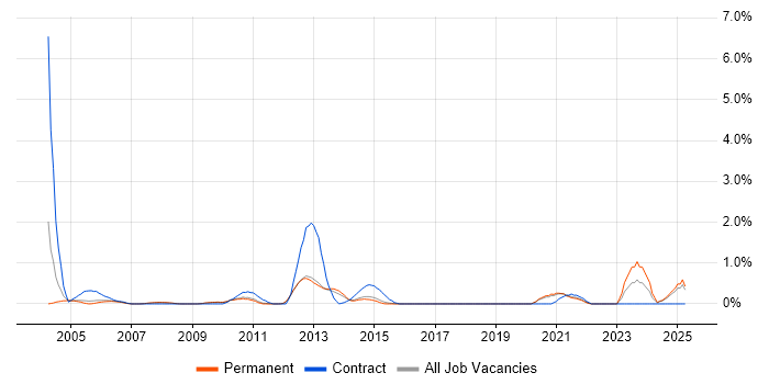 Job vacancy trend for Accounts Payable in North Yorkshire Job vacancy trend for Accounts Payable in North Yorkshire