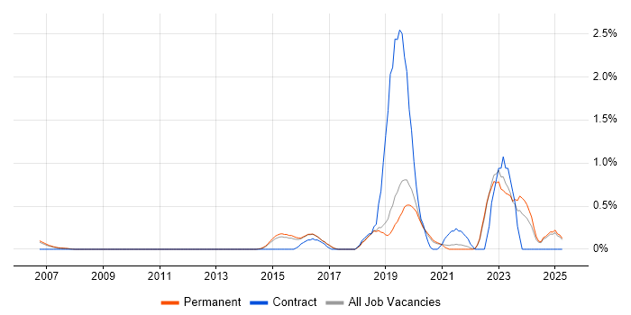 Job vacancy trend for Actionable Insight in North Yorkshire