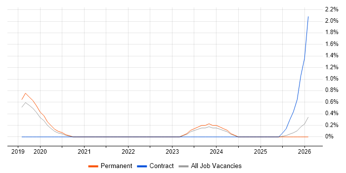 Actionable Recommendations job vacancy trend in North Yorkshire