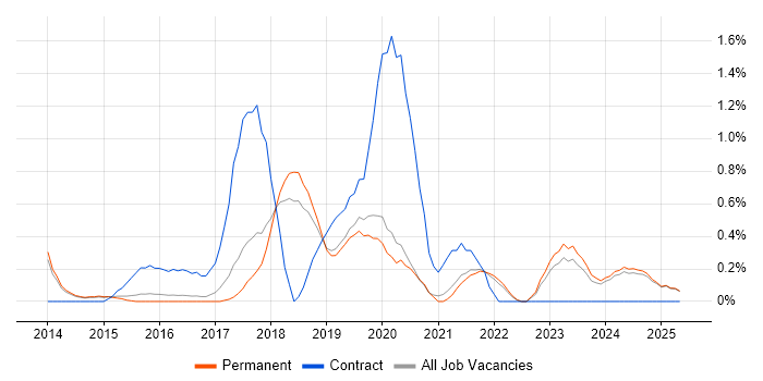 Job vacancy trend for Active Directory Federation Services in North Yorkshire