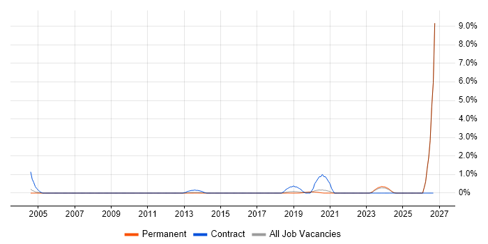 Active Listening job vacancy trend in North Yorkshire
