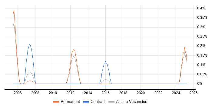 Job vacancy trend for Ada in North Yorkshire Job vacancy trend for Ada in North Yorkshire