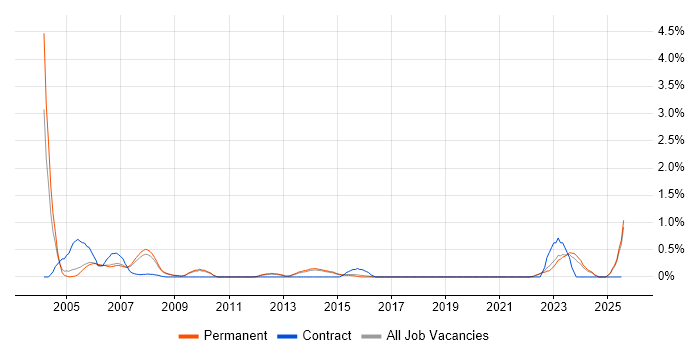 Job vacancy trend for ADO in North Yorkshire Job vacancy trend for ADO in North Yorkshire