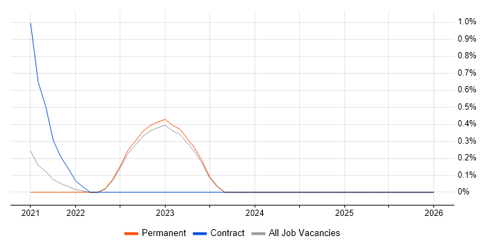Adobe Analytics job vacancy trend in North Yorkshire