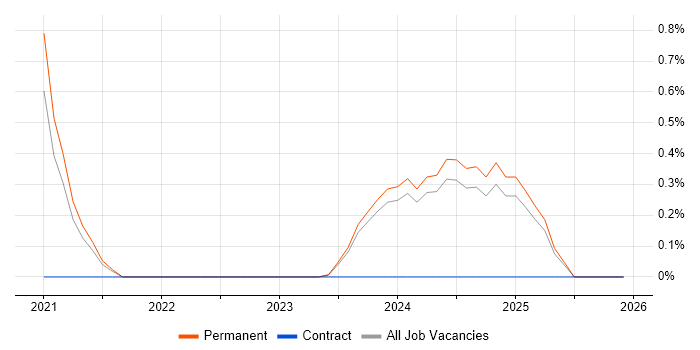 Adobe XD job vacancy trend in North Yorkshire