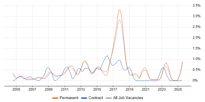 Job vacancy trend for Advertising in North Yorkshire Job vacancy trend for Advertising in North Yorkshire