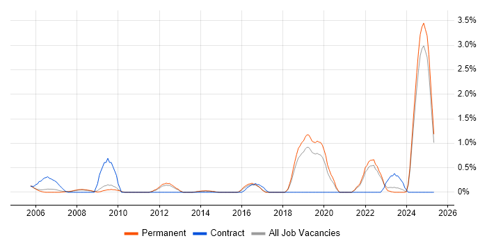 Job vacancy trend for Aerospace in North Yorkshire Job vacancy trend for Aerospace in North Yorkshire