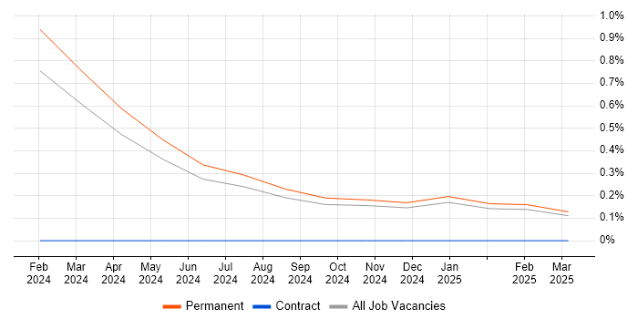 Job vacancy trend for Agile Delivery Lead in North Yorkshire Job vacancy trend for Agile Delivery Lead in North Yorkshire