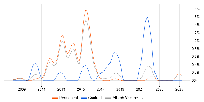 Job vacancy trend for Agile Project Manager in North Yorkshire Job vacancy trend for Agile Project Manager in North Yorkshire