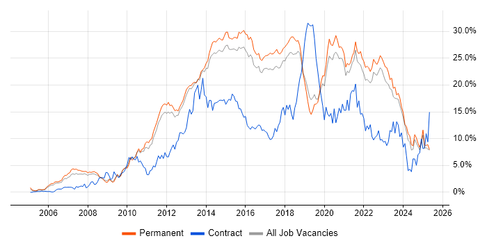 Job vacancy trend for Agile in North Yorkshire Job vacancy trend for Agile in North Yorkshire