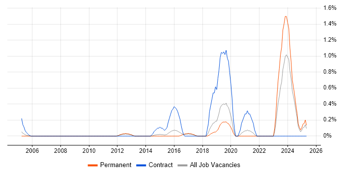 Job vacancy trend for Agriculture in North Yorkshire Job vacancy trend for Agriculture in North Yorkshire