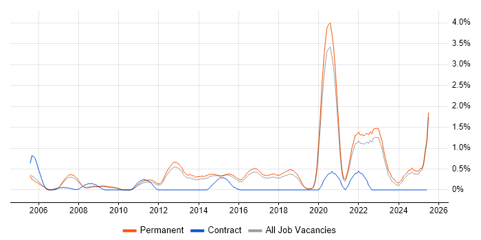 Job vacancy trend for Algorithms in North Yorkshire