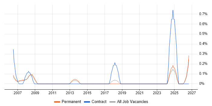 Allen-Bradley job vacancy trend in North Yorkshire