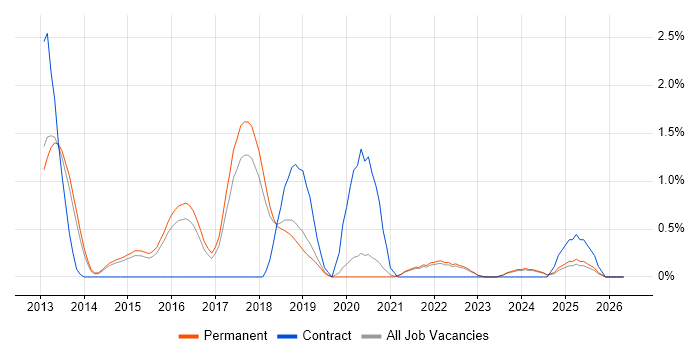 Amazon EC2 job vacancy trend in North Yorkshire