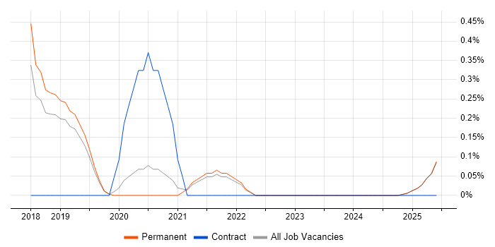 Job vacancy trend for Amazon EKS in North Yorkshire